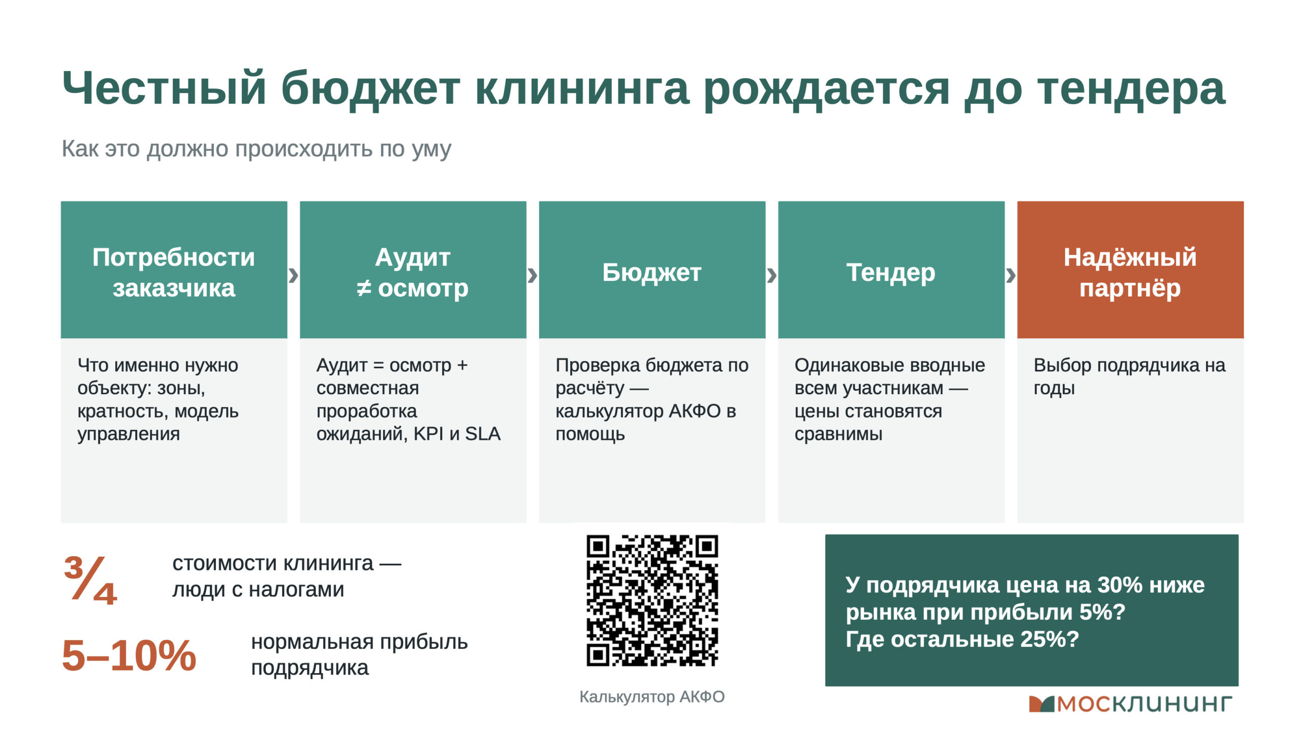 Честный бюджет клининга рождается до тендера: потребности заказчика, аудит, бюджет, тендер, надёжный партнёр